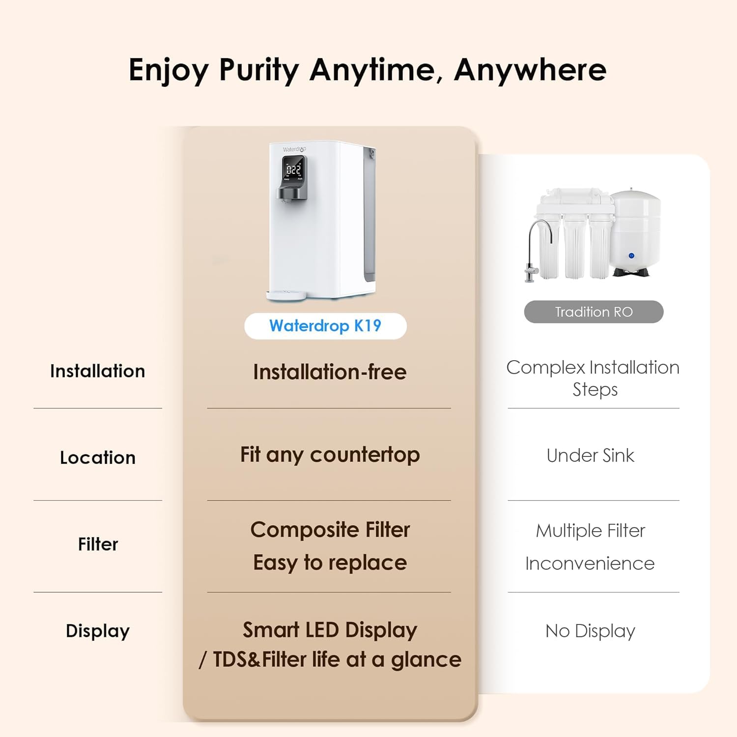 Countertop Reverse Osmosis Water Filter System - Waterdrop K19